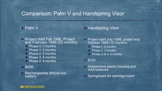 Comparison: Palm V and Handspring Visor
 Project start July 1998, project end
October 1999 (10 months)
 Phase 1: 2 months
 Phase 2: 3 months
 Phase: 3 & 4: 5 months
 $150
 Inexpensive plastic housing and
AAA batteries
 Springboard for cartridge insert
 Handspring Visor
 Project start Fall 1996, Project
end February 1999 (22 months)
 Phase 0: 3 months
 Phase 1: 2 months
 Phase 2: 5 months
 Phase 3: 6 months
 Phase 4: 6 months
 $450
 Rechargeable lithium-ion
battery
 Palm V
 