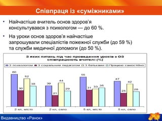 Видавництво «Ранок»
• Найчастіше вчитель основ здоров’я
консультувався з психологом — до 60 %.
• На уроки основ здоров’я найчастіше
запрошували спеціалістів пожежної служби (до 59 %)
та служби медичної допомоги (до 50 %).
Співпраця із «суміжниками»
 