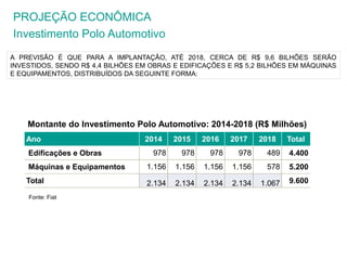PROJEÇÃO ECONÔMICA 
Investimento Polo Automotivo 
A PREVISÃO É QUE PARA A IMPLANTAÇÃO, ATÉ 2018, CERCA DE R$ 9,6 BILHÕES SERÃO 
INVESTIDOS, SENDO R$ 4,4 BILHÕES EM OBRAS E EDIFICAÇÕES E R$ 5,2 BILHÕES EM MÁQUINAS 
E EQUIPAMENTOS, DISTRIBUÍDOS DA SEGUINTE FORMA: 
Montante do Investimento Polo Automotivo: 2014-2018 (R$ Milhões) 
Ano 2014 2015 2016 2017 2018 Total 
Edificações e Obras 978 978 978 978 489 4.400 
Máquinas e Equipamentos 1.156 1.156 1.156 1.156 578 5.200 
Total 2.134 2.134 2.134 2.134 1.067 9.600 
Fonte: Fiat 
 