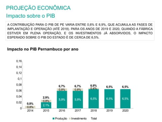 PROJEÇÃO ECONÔMICA 
Impacto sobre o PIB 
A CONTRIBUIÇÃO PARA O PIB DE PE VARIA ENTRE 0,8% E 6,9%, QUE ACUMULA AS FASES DE 
IMPLANTAÇÃO E OPERAÇÃO (ATÉ 2018). PARA OS ANOS DE 2019 E 2020, QUANDO A FÁBRICA 
ESTIVER EM PLENA OPERAÇÃO, E OS INVESTIMENTOS JÁ ABSORVIDOS, O IMPACTO 
ESPERADO SOBRE O PIB DO ESTADO É DE CERCA DE 6,5%. 
Impacto no PIB Pernambuco por ano 
2014 2015 2016 2017 2018 2019 2020 
0,16 
0,14 
0,12 
0,1 
0,08 
0,06 
0,04 
0,02 
0 
0,8% 
0,8% 
0,8% 0,8% 0,4% 
0,8% 
2,9% 
6,7% 6,7% 6,9% 6,5% 6,5% 
2,1% 
5,9% 5,9% 6,5% 6,5% 6,5% 
Produção Investimento Total 
 