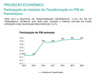 PROJEÇÃO ECONÔMICA 
Participação da Indústria de Transformação no PIB de 
Pernambuco 
PARA 2010 A INDÚSTRIA DE TRANSFORMAÇÃO REPRESENTOU 11,31% DO PIB DE 
PERNAMBUCO. ESTIMA-SE QUE PARA 2020, QUANDO A FÁBRICA ESTIVER EM PLENA 
OPERAÇÃO, ESSE VALOR SUBA PARA CERCA DE 12,31%. 
Participação do PIB estimado 
0,12 
0,12 
0,12 
0,12 
0,12 
0,11 
11% 11% 
0,11 
0,11 
0,11 
12% 12% 
12% 12% 12% 
2010 2015 2016 2017 2018 2019 2020 
Indústria de Transformação 
 