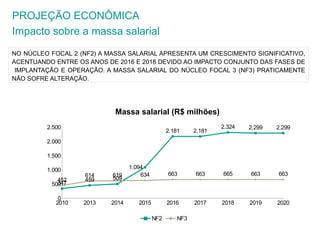 PROJEÇÃO ECONÔMICA 
Impacto sobre a massa salarial 
NO NÚCLEO FOCAL 2 (NF2) A MASSA SALARIAL APRESENTA UM CRESCIMENTO SIGNIFICATIVO, 
ACENTUANDO ENTRE OS ANOS DE 2016 E 2018 DEVIDO AO IMPACTO CONJUNTO DAS FASES DE 
IMPLANTAÇÃO E OPERAÇÃO. A MASSA SALARIAL DO NÚCLEO FOCAL 3 (NF3) PRATICAMENTE 
NÃO SOFRE ALTERAÇÃO. 
2.500 
2.000 
1.500 
1.000 
Massa salarial (R$ milhões) 
614 619 634 663 663 665 663 663 
452 
509 
347 459 500 
0 
1.094 
2.181 2.181 
2.324 2.299 2.299 
2010 2013 2014 2015 2016 2017 2018 2019 2020 
NF2 NF3 
 