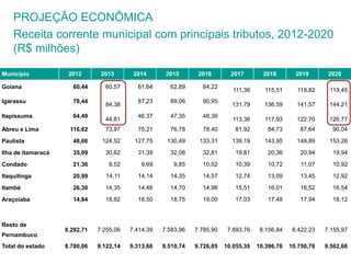 PROJEÇÃO ECONÔMICA 
Receita corrente municipal com principais tributos, 2012-2020 
(R$ milhões) 
Município 2012 2013 2014 2015 2016 2017 2018 2019 2020 
Goiana 60,44 60,57 61,64 62,89 64,22 
111,36 
115,51 
119,82 
119,45 
Igarassu 78,44 
84,38 87,23 89,06 90,95 
131,79 
136,59 
141,57 
144,21 
Itapissuma 64,49 
44,81 46,37 47,35 48,36 
113,36 
117,93 
122,70 
126,77 
Abreu e Lima 116,62 73,97 75,21 76,78 78,40 81,92 84,73 87,64 90,04 
Paulista 48,66 124,52 127,75 130,49 133,31 139,19 143,95 148,89 153,26 
Ilha de Itamaracá 35,09 30,62 31,39 32,08 32,81 19,81 20,36 20,94 19,94 
Condado 21,36 9,52 9,69 9,85 10,02 10,39 10,72 11,07 10,92 
Itaquitinga 20,99 14,11 14,14 14,35 14,57 12,74 13,09 13,45 12,92 
Itambé 26,30 14,35 14,46 14,70 14,96 15,51 16,01 16,52 16,54 
Araçoiaba 14,84 18,82 18,50 18,75 19,00 17,03 17,48 17,94 18,12 
Resto de 
Pernambuco 
8.292,71 7.255,06 7.414,39 7.583,96 7.785,90 7.893,76 8.156,84 8.422,23 7.155,97 
Total do estado 8.780,06 9.122,14 9.313,66 9.510,74 9.726,05 10.055,35 10.396,76 10.750,76 9.562,66 
 