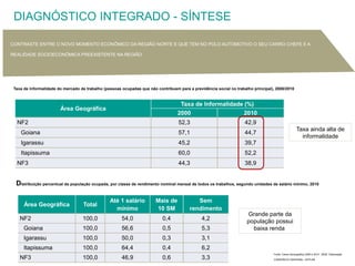DIAGNÓSTICO INTEGRADO - SÍNTESE 
CONTRASTE ENTRE O NOVO MOMENTO ECONÔMICO DA REGIÃO NORTE E QUE TEM NO POLO AUTOMOTIVO O SEU CARRO CHEFE E A 
REALIDADE SOCIOECONÔMICA PREEXISTENTE NA REGIÃO 
Taxa de informalidade do mercado de trabalho (pessoas ocupadas que não contribuem para a previdência social no trabalho principal), 2000/2010 
Área Geográfica 
Taxa de Informalidade (%) 
2000 2010 
NF2 52,3 42,9 
Goiana 57,1 44,7 
Igarassu 45,2 39,7 
Itapissuma 60,0 52,2 
NF3 44,3 38,9 
Distribuição percentual da população ocupada, por classe de rendimento nominal mensal de todos os trabalhos, segundo unidades de salário mínimo, 2010 
Fonte: Censo Demográfico 2000 e 2010 - IBGE. Elaboração 
CONSÓRCIO DIAGONAL- CEPLAN 
Área Geográfica Total Até 1 salário 
mínimo 
Mais de 
10 SM 
Sem 
rendimento 
NF2 100,0 54,0 0,4 4,2 
Goiana 100,0 56,6 0,5 5,3 
Igarassu 100,0 50,0 0,3 3,1 
Itapissuma 100,0 64,4 0,4 6,2 
NF3 100,0 46,9 0,6 3,3 
Taxa ainda alta de 
informalidade 
Grande parte da 
população possui 
baixa renda 
 