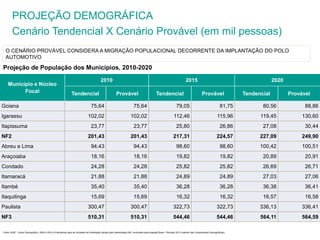 PROJEÇÃO DEMOGRÁFICA 
Cenário Tendencial X Cenário Provável (em mil pessoas) 
O CENÁRIO PROVÁVEL CONSIDERA A MIGRAÇÃO POPULACIONAL DECORRENTE DA IMPLANTAÇÃO DO POLO 
AUTOMOTIVO 
Projeção de População dos Municípios, 2010-2020 
Município e Núcleo 
Focal 
2010 2015 2020 
Tendencial Provável Tendencial Provável Tendencial Provável 
Goiana 75,64 75,64 79,05 81,75 80,56 88,86 
Igarassu 102,02 102,02 112,46 115,96 119,45 130,60 
Itapissuma 23,77 23,77 25,80 26,86 27,08 30,44 
NF2 201,43 201,43 217,31 224,57 227,09 249,90 
Abreu e Lima 94,43 94,43 98,60 98,60 100,42 100,51 
Araçoiaba 18,16 18,16 19,82 19,82 20,89 20,91 
Condado 24,28 24,28 25,82 25,82 26,69 26,71 
Itamaracá 21,88 21,88 24,89 24,89 27,03 27,06 
Itambé 35,40 35,40 36,28 36,28 36,38 36,41 
Itaquitinga 15,69 15,69 16,32 16,32 16,57 16,58 
Paulista 300,47 300,47 322,73 322,73 336,13 336,41 
NF3 510,31 510,31 544,46 544,46 564,11 564,59 
Fonte: IBGE - Censo Demográfico, 2000 e 2010 e Estimativas para as Unidades da Federação obtidas pela metodologia AiBi, controlada pela projeção Brasil - Revisão 2013 (método das Componentes Demográficas). 
 