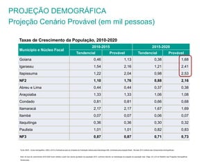 PROJEÇÃO DEMOGRÁFICA 
Projeção Cenário Provável (em mil pessoas) 
Taxas de Crescimento da População, 2010-2020 
Município e Núcleo Focal 
2010-2015 2015-2020 
Tendencial Provável Tendencial Provável 
Goiana 0,46 1,13 0,38 1,68 
Igarassu 1,54 2,16 1,21 2,41 
Itapissuma 1,22 2,04 0,98 2,53 
NF2 1,10 1,76 0,88 2,16 
Abreu e Lima 0,44 0,44 0,37 0,38 
Araçoiaba 1,33 1,33 1,06 1,08 
Condado 0,81 0,81 0,66 0,68 
Itamaracá 2,17 2,17 1,67 1,69 
Itambé 0,07 0,07 0,06 0,07 
Itaquitinga 0,36 0,36 0,30 0,32 
Paulista 1,01 1,01 0,82 0,83 
NF3 0,87 0,87 0,71 0,73 
Fonte: IBGE - Censo Demográfico, 2000 e 2010 e Estimativas para as Unidades da Federação obtidas pela metodologia AiBi, controlada pela projeção Brasil - Revisão 2013 (método das Componentes Demográficas). 
Nota: As taxa de crescimentos 2010-2020 foram obtidas a partir dos valores ajustados da população 2010, conforme descrito na metodologia da projeção da população total. (Págs. 22 a 24 do Relatório das Projeções Demográficas 
Tendenciais) 
 