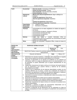 Miércoles 28 de octubre de 2015 DIARIO OFICIAL (Segunda Sección) 41
Perfil Escolaridad Nivel de estudio: Licenciatura o Profesional.
Grado de avance escolar: Titulado.
Area de Estudio: Ciencias Naturales y Exactas.
Carrera Genérica: Actuaría.
Experiencia
Laboral
Mínimo dos años de experiencia en: Según catálogos de
trabajaen
Campo de experiencia: Matemáticas.
Area de experiencia requerida: Estadística
o
Campos de experiencia: Matemáticas.
Area de experiencia requerida: Probabilidad.
Capacidades
Gerenciales/
Habilidades
• Trabajo en equipo.
• Orientación a resultados.
Técnicas Conocimiento en el marco regulatorio en materia de seguros y
de fianzas.
Conocimientos de seguros, reaseguro y fianzas.
Conocimientos de teoría del riesgo.
Conocimientos de estadística.
Conocimientos de SQL
Idiomas Inglés; leer, hablar y escribir: Intermedio. (Para su
comprobación parte de la evaluación de conocimientos se podrá
realizar en el idioma inglés).
Otros Manejo de computador. Paquetería Office; manejo de bases de
datos.
Nombre del
Puesto
Subdirector de Mesa de Ayuda Consecutivo
083
Nivel
Administrativo
NB3 Número de
vacantes
Una
Percepción
Mensual Bruta
$39,573.00 (Treinta y nueve mil, quinientos setenta y tres pesos 00/100 M.N.)
mensual bruto
Adscripción del
Puesto
Dirección de Sistemas Sede México, D.F.
Funciones
Principales
1. Administrar los recursos humanos y materiales para proporcionar el soporte
técnico de los sistema de información desarrollados por la Comisión.
2. Coordinar el seguimiento en la solución de problemas en los sistemas de
información, tanto en su etapa de desarrollo como en su instrumentación, a fin
de garantizar al usuario desarrollos que le apoyen eficientemente en sus
funciones.
3. Implementar mecanismos de mejora continua en el proceso del soporte técnico
que se proporciona a los usuarios internos y externos de los sistemas
desarrollados por la CNSF.
4. Asegurar que la implantación de los sistemas desarrollados cumplan con los
requisitos definidos por el usuario, a través de la realización de pruebas de
desempeño que garanticen la calidad de los sistemas destinados a coadyuvar
en el cumplimiento de las funciones desarrollados por la CNSF.
5. Administrar los recursos humanos y materiales para realizar las pruebas de los
sistemas desarrollados.
6. Supervisar el avance de las pruebas para los sistemas desarrollados.
7. Supervisar la capacitación a los usuarios mediante la impartición de cursos y la
elaboración de manuales para la utilización de los sistemas desarrollados.
8. Implementar mecanismos de mejora continua en el proceso de pruebas de los
sistemas desarrollados.
9. Implementar y autorizar el registro de conocimientos relacionados con la
solución de incidencias encontradas en los sistemas.
10. Coordinar el desarrollo de las aplicaciones que se implantarán en hojas de
cálculo o procesadores de texto, que apoyen el cumplimiento de las labores de
la CNSF.
 