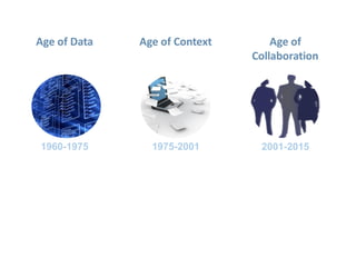 Age of
Collaboration
Age of ContextAge of Data
1975-2001 2001-20151960-1975
 
