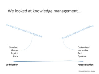 We looked at knowledge management…
Codification Personalization
Customized
Innovative
Tacit
Dynamic
Standard
Mature
Explic...