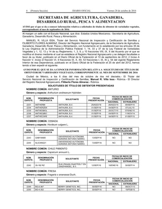6 (Primera Sección) DIARIO OFICIAL Viernes 28 de octubre de 2016
SECRETARIA DE AGRICULTURA, GANADERIA,
DESARROLLO RURAL, PESCA Y ALIMENTACION
AVISO por el que se da a conocer información relativa a solicitudes de títulos de obtentor de variedades vegetales,
correspondiente al mes de septiembre de 2016.
Al margen un sello con el Escudo Nacional, que dice: Estados Unidos Mexicanos.- Secretaría de Agricultura,
Ganadería, Desarrollo Rural, Pesca y Alimentación.
MANUEL R. VILLA ISSA, Titular del Servicio Nacional de Inspección y Certificación de Semillas y
FILIBERTO FLORES ALMARAZ, Director del Registro Nacional Agropecuario, de la Secretaría de Agricultura,
Ganadería, Desarrollo Rural, Pesca y Alimentación, con fundamento en lo establecido por los artículos 35 de
la Ley Orgánica de la Administración Pública Federal; 1, 14, 33 y 37 de la Ley Federal de Variedades
Vegetales y 1, 12, 13 y 14 de su Reglamento; 1, 3, 9, y 10 fracciones VIII, IX, X del Acuerdo por el que se
modifica el diverso mediante el cual se establece el Registro Nacional Agropecuario y se delegan facultades a
favor de su titular, publicado en el Diario Oficial de la Federación el 10 de septiembre de 2012; 2 Inciso A
fracción V, Inciso D fracción VI, 9 fracciones IX, X, XII, 53 fracciones I, IX, XI y, 54 del vigente Reglamento
Interior de esa Dependencia, publicado en el Diario Oficial de la Federación el 25 de abril del 2012, hemos
tenido a bien expedir el siguiente:
AVISO POR EL QUE SE DA A CONOCER INFORMACIÓN RELATIVA A SOLICITUDES DE TÍTULOS DE
OBTENTOR DE VARIEDADES VEGETALES, CORRESPONDIENTE AL MES DE SEPTIEMBRE DE 2016
Ciudad de México, a los 6 días del mes de octubre de dos mil dieciséis.- El Titular del
Servicio Nacional de Inspección y Certificación de Semillas, Manuel R. Villa Issa.- Rúbrica.- El Director
del Registro Nacional Agropecuario, Filiberto Flores Almaraz.- Rúbrica.
SOLICITUDES DE TÍTULO DE OBTENTOR PRESENTADAS
NOMBRE COMÚN: ANTURIO
Género y especie: Anthurium andreanum Hybriden
NÚM.
EXPDTE.
DENOMINACIÓN
PROPUESTA
SOLICITANTE
FECHA
PRESENTACIÓN
FECHA DE INICIO DE
COMERCIALIZACIÓN
NACIONAL EXTRANJERO
2231 ANTHERBI ANTHURA, B.V. 25/AGO/16 28/AGO/15 09/SEP/15
2234 ANTHERZEK ANTHURA, B.V. 01/SEP/16 04/SEP/15 07/JUL/15
2235 ANTHESBOL ANTHURA, B.V. 01/SEP/16 20/OCT/15 07/ENE/15
2236 ANTHEQIBO ANTHURA, B.V. 01/SEP/16 04/SEP/15 11/NOV/14
2237 ANTHECWIE ANTHURA, B.V. 01/SEP/16 04/SEP/15 01/SEP/15
NOMBRE COMÚN: CEBADA
Género y especie: Hordeum vulgare L.
NÚM.
EXPDTE.
DENOMINACIÓN
PROPUESTA
SOLICITANTE
FECHA
PRESENTACIÓN
FECHA DE INICIO DE
COMERCIALIZACIÓN
NACIONAL EXTRANJERO
2243 GABYAN95
UNIVERSIDAD AUTÓNOMA
AGRARIA ANTONIO NARRO.
13/SEP/16 NO NO
2244 ALICIAN221
UNIVERSIDAD AUTÓNOMA
AGRARIA ANTONIO NARRO.
13/SEP/16 NO NO
NOMBRE COMÚN: CHILE PIMIENTO
Género y especie: Capsicum annuum L.
NÚM.
EXPDTE.
DENOMINACIÓN
PROPUESTA
SOLICITANTE
FECHA
PRESENTACIÓN
FECHA DE INICIO DE
COMERCIALIZACIÓN
NACIONAL EXTRANJERO
2242 35-182 RZ
RIJK ZWAAN ZAADTEELT EN
ZAADHANDEL, B.V.
12/SEP/16 18/ENE/16 30/SEP/14
NOMBRE COMÚN: FRESA
Género y especie: Fragaria x ananassa Duch.
NÚM.
EXPDTE.
DENOMINACIÓN
PROPUESTA
SOLICITANTE
FECHA
PRESENTACIÓN
FECHA DE INICIO DE
COMERCIALIZACIÓN
NACIONAL EXTRANJERO
2249 BG-4.367 BERRY GENETICS, INC. 30/SEP/16 NO 08/OCT/13
2250 BG-4.352 BERRY GENETICS, INC. 30/SEP/16 NO 19/FEB/15
 