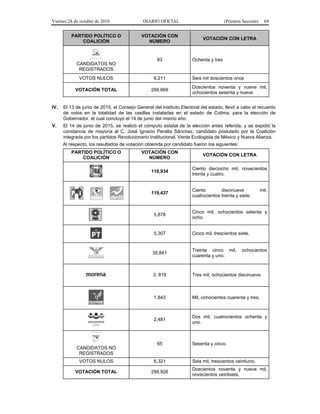 Viernes 28 de octubre de 2016 DIARIO OFICIAL (Primera Sección) 69
PARTIDO POLÍTICO O
COALICIÓN
VOTACIÓN CON
NÚMERO
VOTACIÓN CON LETRA
CANDIDATOS NO
REGISTRADOS
83 Ochenta y tres
VOTOS NULOS 6,211 Seis mil doscientos once
VOTACIÓN TOTAL 299,869
Doscientos noventa y nueve mil,
ochocientos sesenta y nueve
IV. El 13 de junio de 2015, el Consejo General del Instituto Electoral del estado, llevó a cabo el recuento
de votos en la totalidad de las casillas instaladas en el estado de Colima, para la elección de
Gobernador, el cual concluyó el 14 de junio del mismo año.
V. El 14 de junio de 2015, se realizó el cómputo estatal de la elección antes referida, y se expidió la
constancia de mayoría al C. José Ignacio Peralta Sánchez, candidato postulado por la Coalición
integrada por los partidos Revolucionario Institucional, Verde Ecologista de México y Nueva Alianza.
Al respecto, los resultados de votación obtenida por candidato fueron los siguientes:
PARTIDO POLÍTICO O
COALICIÓN
VOTACIÓN CON
NÚMERO
VOTACIÓN CON LETRA
118,934
Ciento dieciocho mil, novecientos
treinta y cuatro.
119,437
Ciento diecinueve mil,
cuatrocientos treinta y siete.
5,878
Cinco mil, ochocientos setenta y
ocho.
5,307 Cinco mil, trescientos siete.
35,841
Treinta cinco mil, ochocientos
cuarenta y uno.
3, 819 Tres mil, ochocientos diecinueve.
1,843 Mil, ochocientos cuarenta y tres.
2,481
Dos mil, cuatrocientos ochenta y
uno.
CANDIDATOS NO
REGISTRADOS
65 Sesenta y cinco.
VOTOS NULOS 6,321 Seis mil, trescientos veintiuno.
VOTACIÓN TOTAL 299,926
Doscientos noventa y nueve mil,
novecientos veintiséis.
 