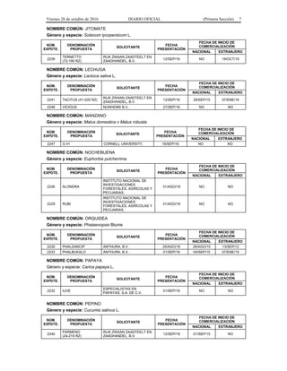 Viernes 28 de octubre de 2016 DIARIO OFICIAL (Primera Sección) 7
NOMBRE COMÚN: JITOMATE
Género y especie: Solanum lycopersicum L.
NÚM.
EXPDTE.
DENOMINACIÓN
PROPUESTA
SOLICITANTE
FECHA
PRESENTACIÓN
FECHA DE INICIO DE
COMERCIALIZACIÓN
NACIONAL EXTRANJERO
2239
TERNETTO
(72-190 RZ)
RIJK ZWAAN ZAADTEELT EN
ZAADHANDEL, B.V.
12/SEP/16 NO 19/OCT/15
NOMBRE COMÚN: LECHUGA
Género y especie: Lactuca sativa L.
NÚM.
EXPDTE.
DENOMINACIÓN
PROPUESTA
SOLICITANTE
FECHA
PRESENTACIÓN
FECHA DE INICIO DE
COMERCIALIZACIÓN
NACIONAL EXTRANJERO
2241 TACITUS (41-200 RZ)
RIJK ZWAAN ZAADTEELT EN
ZAADHANDEL, B.V.
12/SEP/16 29/SEP/15 07/ENE/16
2248 VICIOUS NUNHEMS B.V. 27/SEP/16 NO NO
NOMBRE COMÚN: MANZANO
Género y especie: Malus domestica x Malus robusta
NÚM.
EXPDTE.
DENOMINACIÓN
PROPUESTA
SOLICITANTE
FECHA
PRESENTACIÓN
FECHA DE INICIO DE
COMERCIALIZACIÓN
NACIONAL EXTRANJERO
2247 G 41 CORNELL UNIVERSITY. 19/SEP/16 NO NO
NOMBRE COMÚN: NOCHEBUENA
Género y especie: Euphorbia pulcherrima
NÚM.
EXPDTE.
DENOMINACIÓN
PROPUESTA
SOLICITANTE
FECHA
PRESENTACIÓN
FECHA DE INICIO DE
COMERCIALIZACIÓN
NACIONAL EXTRANJERO
2226 ALONDRA
INSTITUTO NACIONAL DE
INVESTIGACIONES
FORESTALES, AGRÍCOLAS Y
PECUARIAS.
31/AGO/16 NO NO
2229 RUBI
INSTITUTO NACIONAL DE
INVESTIGACIONES
FORESTALES, AGRÍCOLAS Y
PECUARIAS.
31/AGO/16 NO NO
NOMBRE COMÚN: ORQUIDEA
Género y especie: Phalaenopsis Blume
NÚM.
EXPDTE.
DENOMINACIÓN
PROPUESTA
SOLICITANTE
FECHA
PRESENTACIÓN
FECHA DE INICIO DE
COMERCIALIZACIÓN
NACIONAL EXTRANJERO
2230 PHALDANCIP ANTHURA, B.V. 25/AGO/16 28/AGO/15 13/SEP/12
2233 PHALBUKALO ANTHURA, B.V. 01/SEP/16 04/SEP/15 07/ENE/15
NOMBRE COMÚN: PAPAYA
Género y especie: Carica papaya L.
NÚM.
EXPDTE.
DENOMINACIÓN
PROPUESTA
SOLICITANTE
FECHA
PRESENTACIÓN
FECHA DE INICIO DE
COMERCIALIZACIÓN
NACIONAL EXTRANJERO
2232 IUVE
ESPECIALISTAS EN
PAPAYAS, S.A. DE C.V.
01/SEP/16 NO NO
NOMBRE COMÚN: PEPINO
Género y especie: Cucumis sativus L.
NÚM.
EXPDTE.
DENOMINACIÓN
PROPUESTA
SOLICITANTE
FECHA
PRESENTACIÓN
FECHA DE INICIO DE
COMERCIALIZACIÓN
NACIONAL EXTRANJERO
2240
PARMENO
(24-219 RZ)
RIJK ZWAAN ZAADTEELT EN
ZAADHANDEL, B.V.
12/SEP/16 01/SEP/15 NO
 