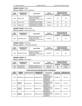 8 (Primera Sección) DIARIO OFICIAL Viernes 28 de octubre de 2016
NOMBRE COMÚN: TRIGO
Género y especie: Triticum aestivum L.
NÚM.
EXPDTE.
DENOMINACIÓN
PROPUESTA
SOLICITANTE
FECHA
PRESENTACIÓN
FECHA DE INICIO DE
COMERCIALIZACIÓN
NACIONAL EXTRANJERO
2228 ÑIPAL F2016
INSTITUTO NACIONAL DE
INVESTIGACIONES
FORESTALES, AGRÍCOLAS Y
PECUARIAS.
31/AGO/16 NO NO
2245 AN373-F2016
UNIVERSIDAD AUTÓNOMA
AGRARIA ANTONIO NARRO.
13/SEP/16 NO NO
2246 AN366-F2016
UNIVERSIDAD AUTÓNOMA
AGRARIA ANTONIO NARRO.
13/SEP/16 NO NO
NOMBRE COMÚN: TRIGO DURO
Género y especie: Triticum durum Desf.
NÚM.
EXPDTE.
DENOMINACIÓN
PROPUESTA
SOLICITANTE
FECHA
PRESENTACIÓN
FECHA DE INICIO DE
COMERCIALIZACIÓN
NACIONAL EXTRANJERO
2227 MARTÍNEZ C2016
INSTITUTO NACIONAL DE
INVESTIGACIONES
FORESTALES, AGRÍCOLAS Y
PECUARIAS.
31/AGO/16 NO NO
NOMBRE COMÚN: TRITICALE
Género y especie: x Triticoseclae Wittmack
NÚM.
EXPDTE.
DENOMINACIÓN
PROPUESTA
SOLICITANTE
FECHA
PRESENTACIÓN
FECHA DE INICIO DE
COMERCIALIZACIÓN
NACIONAL EXTRANJERO
2238 IMPULSO TCL2016
INSTITUTO NACIONAL DE
INVESTIGACIONES
FORESTALES, AGRÍCOLAS Y
PECUARIAS.
08/SEP/16 NO NO
NOMBRE COMÚN: VID
Género y especie: Vitis vinifera L.
NÚM.
EXPDTE.
DENOMINACIÓN
PROPUESTA
SOLICITANTE
FECHA
PRESENTACIÓN
FECHA DE INICIO DE
COMERCIALIZACIÓN
NACIONAL EXTRANJERO
2224 BLAGRATWO SHEEHAN GENETICS LLC. 26/AGO/16 NO 01/SEP/10
2225 SHEEGENE 20 SHEEHAN GENETICS LLC. 26/AGO/16 NO 01/SEP/10
CONSTANCIAS DE PRESENTACIÓN OTORGADAS
NÚM.
EXPDTE.
NOMBRE
COMÚN GÉNERO/ESPECIE DENOMINACIÓN
PROPUESTA SOLICITANTE FECHA DE
EXPEDICIÓN
CONSTANCIA DE
PRESENTACIÓN
2136 HIGUERILLA Ricinus Communis L. GUANAJUAT-OIL
INSTITUTO
NACIONAL DE
INVESTIGACIONES
FORESTALES,
AGRÍCOLAS Y
PECUARIAS.
09/SEP/16 CP-1418
2137 CAÑA DE
AZUCAR Saccharum spp. MexSFC 95-46
CENTRO DE
INVESTIGACIÓN Y
DESARROLLO DE
LA CAÑA DE
AZÚCAR, A.C.
09/SEP/16 CP-1419
2138 CAÑA DE
AZUCAR Saccharum spp. AteMex 96-40
CENTRO DE
INVESTIGACIÓN Y
DESARROLLO DE
LA CAÑA DE
AZÚCAR, A.C.
09/SEP/16 CP-1420
2139
CAÑA DE
AZUCAR Saccharum spp. ICPMex 92-1420
CENTRO DE
INVESTIGACIÓN Y
DESARROLLO DE
LA CAÑA DE
AZÚCAR, A.C.
09/SEP/16 CP-1421
 