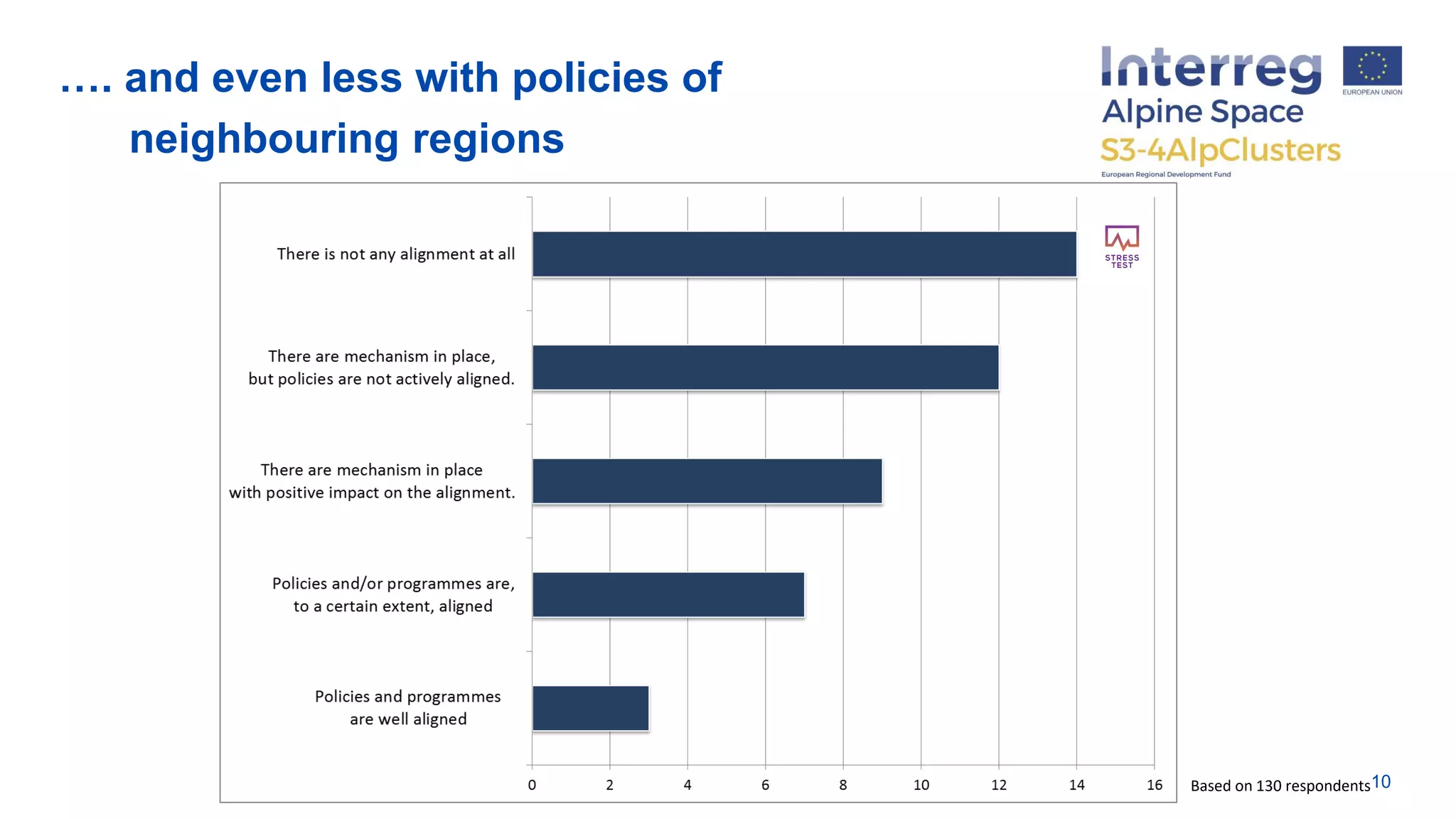 …. and even less with policies of
neighbouring regions
10Based on 130 respondents
 