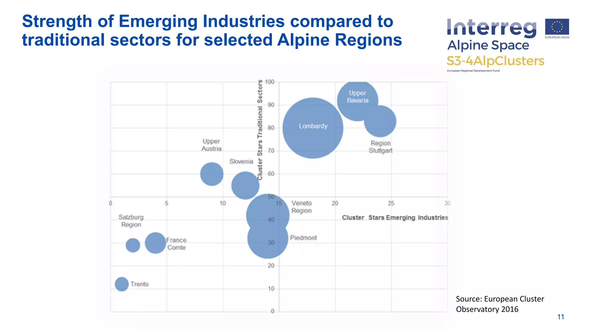 11
Strength of Emerging Industries compared to
traditional sectors for selected Alpine Regions
Source: European Cluster
Observatory 2016
 