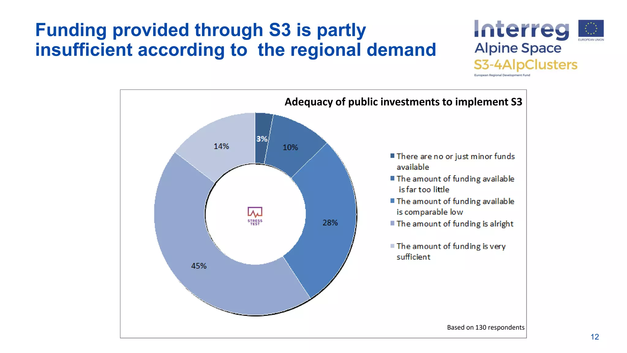 Funding provided through S3 is partly
insufficient according to the regional demand
12
Adequacy of public investments to implement S3
Based on 130 respondents
 
