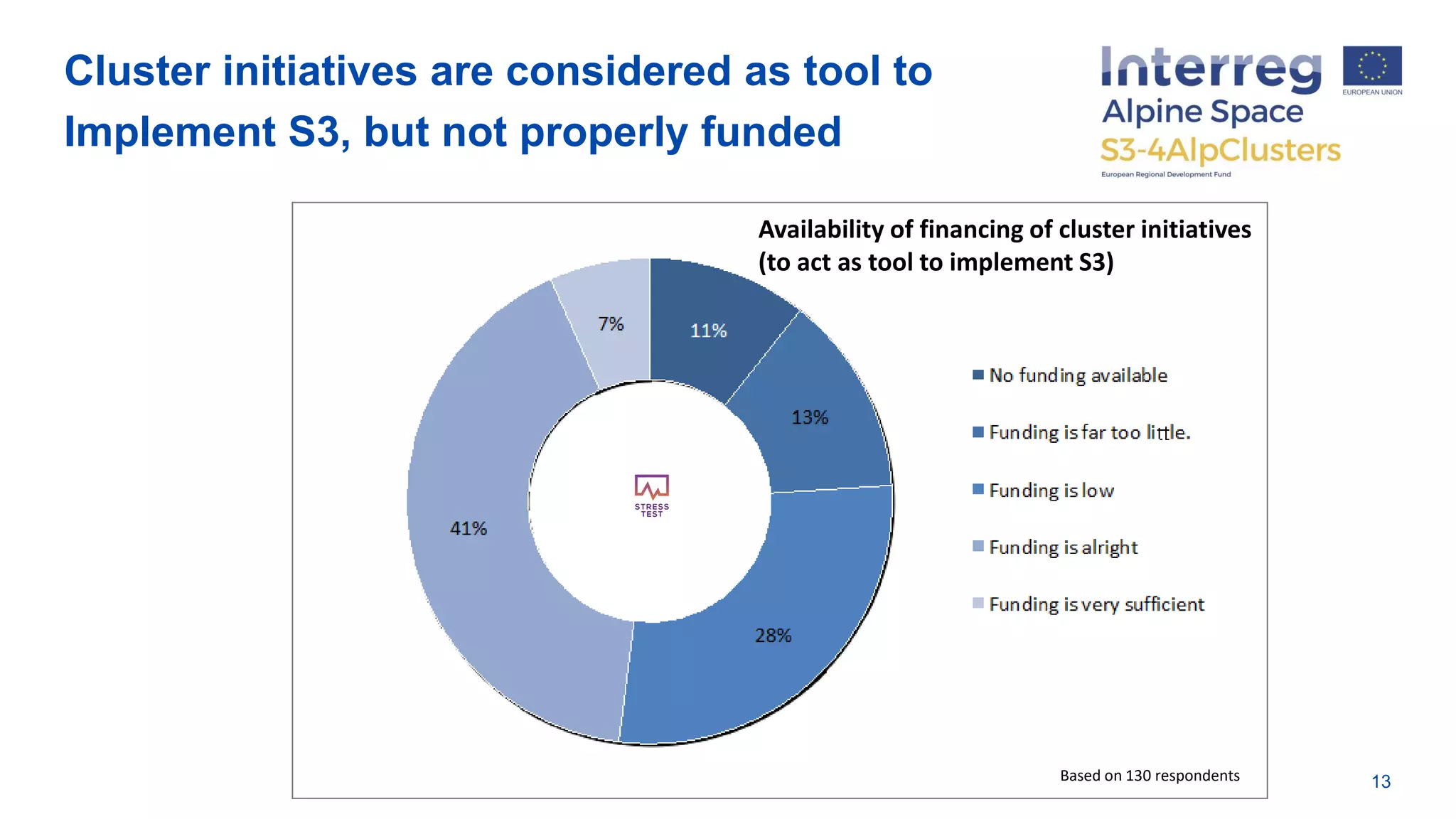 Cluster initiatives are considered as tool to
Implement S3, but not properly funded
13
Availability of financing of cluster initiatives
(to act as tool to implement S3)
Based on 130 respondents
 