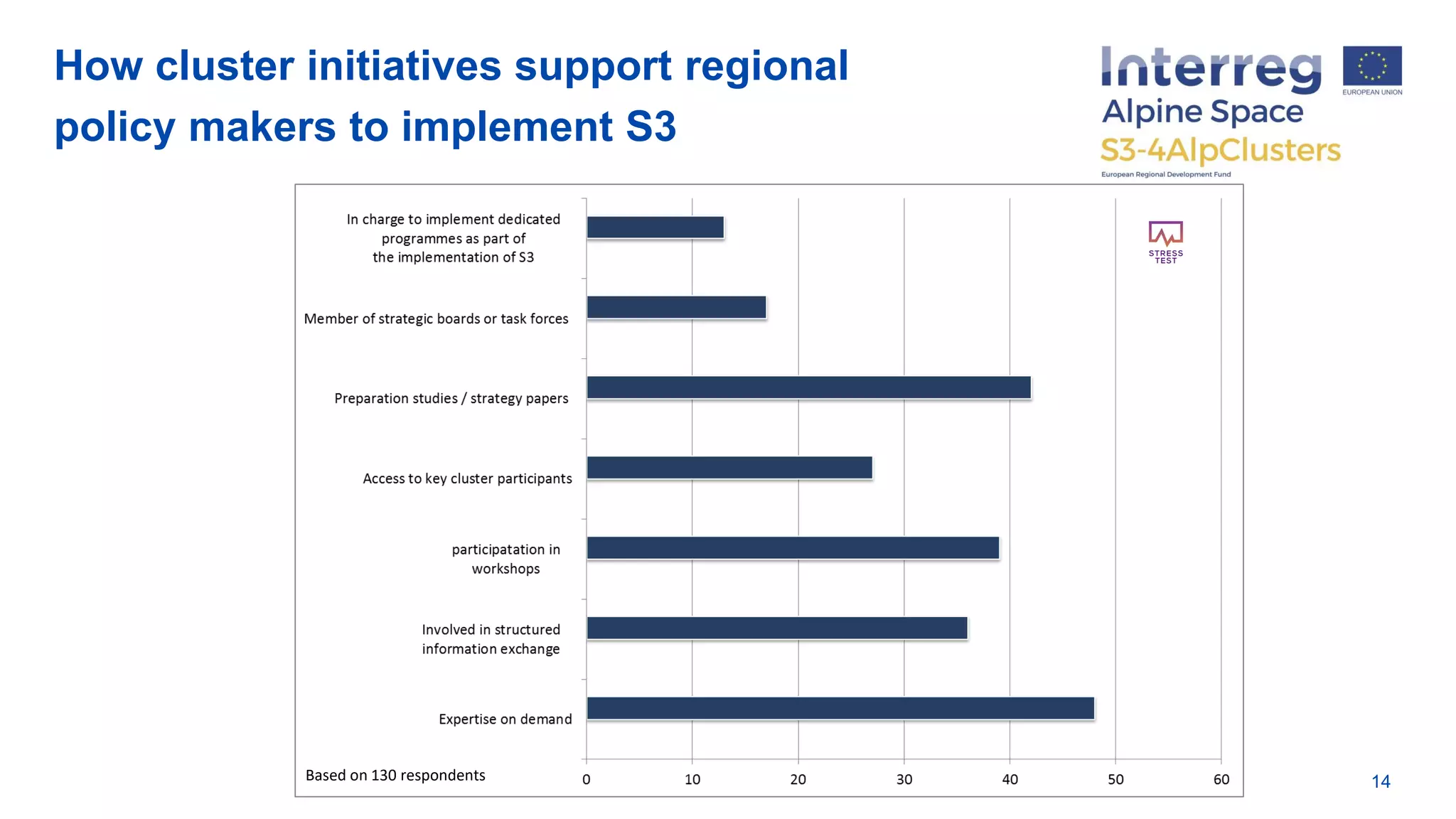 How cluster initiatives support regional
policy makers to implement S3
14Based on 130 respondents
 