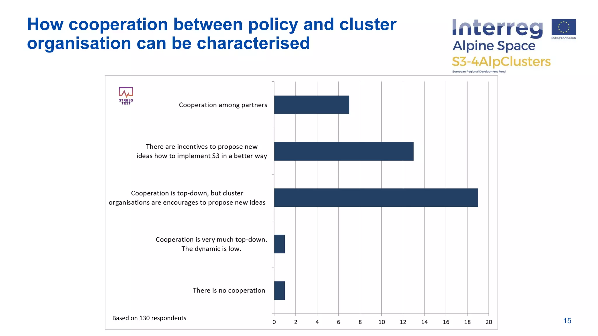 How cooperation between policy and cluster
organisation can be characterised
15Based on 130 respondents
 