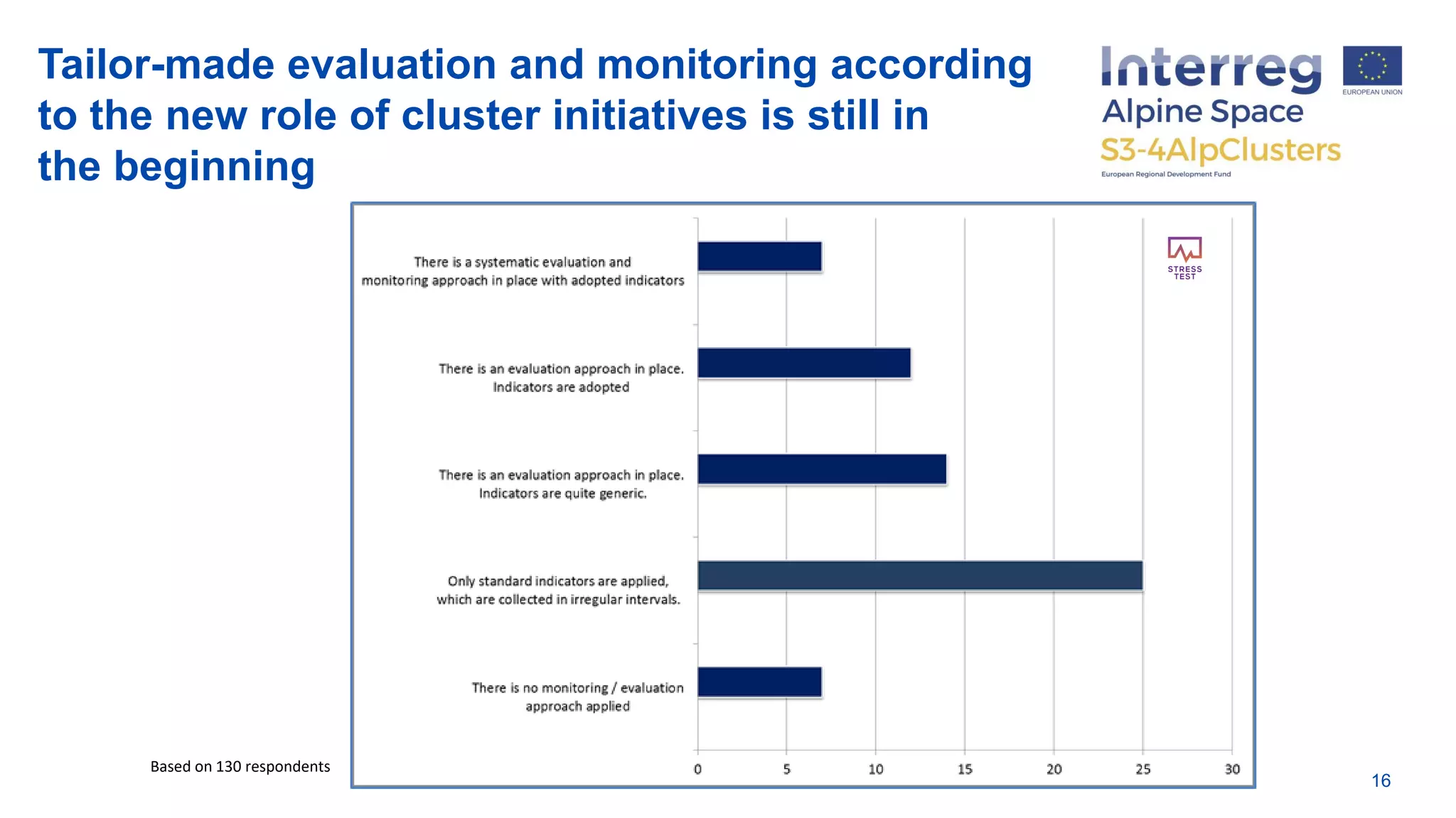 Tailor-made evaluation and monitoring according
to the new role of cluster initiatives is still in
the beginning
16
Based on 130 respondents
 