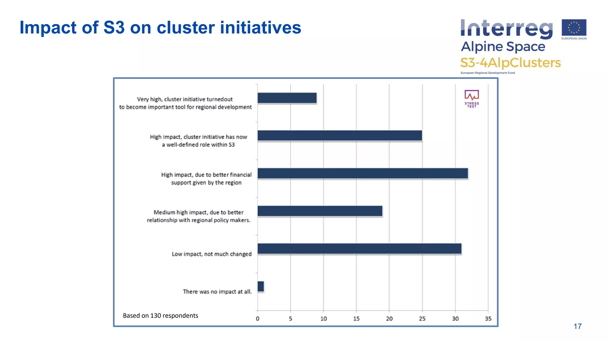 Impact of S3 on cluster initiatives
17
Based on 130 respondents
 