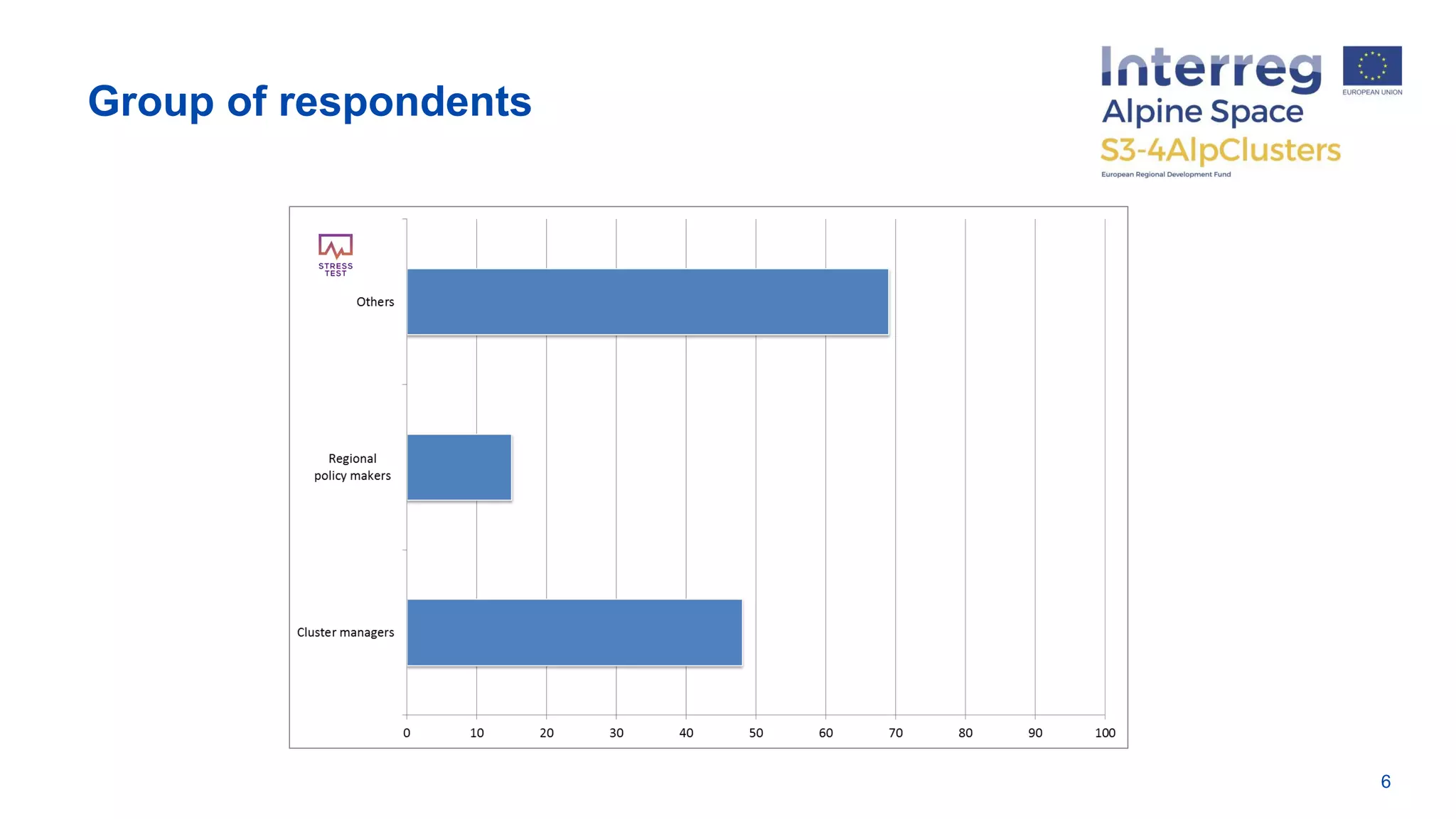 Group of respondents
6
 