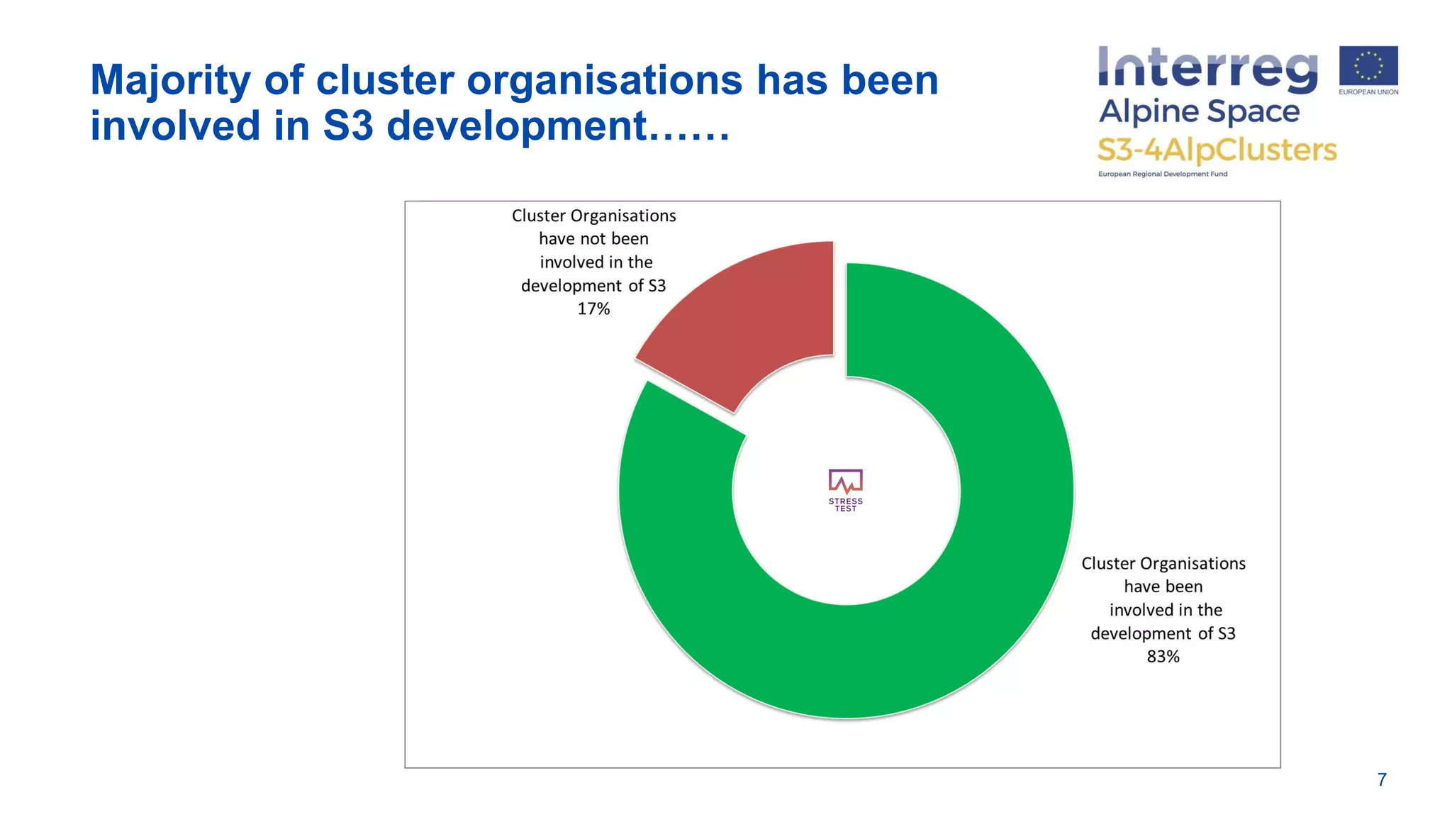 Majority of cluster organisations has been
involved in S3 development……
7
 