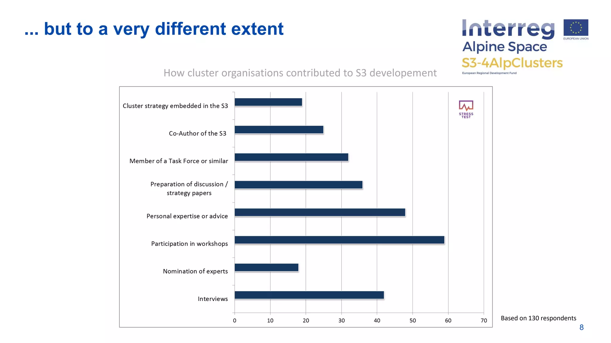 ... but to a very different extent
8
How cluster organisations contributed to S3 developement
Based on 130 respondents
 