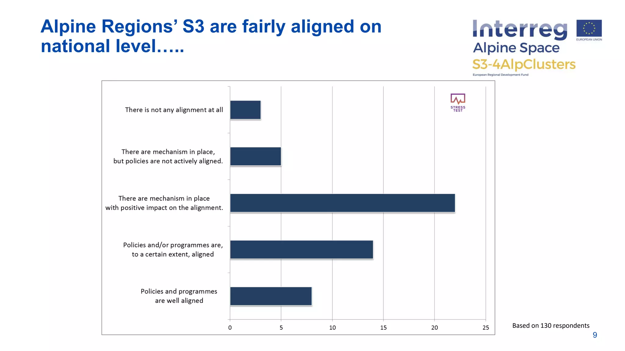 Alpine Regions’ S3 are fairly aligned on
national level…..
9
Based on 130 respondents
 