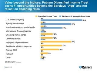 Value beyond the indices: Putnam Diversified Income Trust
seeks FI opportunities beyond the Barclays “Agg” and not
reliant on declining rates

                                    Diversified Income Trust     Barclays U.S. Aggregate Bond Index
                                        0%
 U.S. Treasury/agency                                                                     41%
                                          2%
 Agency pass-through                                                        30%
                                             3%
 Investment-grade corporate bonds                                21%
                                         1%
 International Treasury/agency             3%
                                                       12%
 Emerging-market bonds                    2%
 Commercial MBS                                        12%
                                          2%
 High-yield corporate bonds                                                 30%
                                        0%
 Residential MBS (non-agency)                                    21%
                                        0%
 Agency CMO                                                    18%
                                        0%
 Net cash                                         7%
                                        0%
 Other                                    2%
                                         1%
Data as of 12/31/12.
Allocations will vary over time.


10
 281070 3/13
 