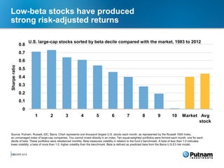 Low-beta stocks have produced
strong risk-adjusted returns

                     U.S. large-cap stocks sorted by beta decile compared with the market, 1983 to 2012
               0.8
               0.7
               0.6
Sharpe ratio




               0.5
               0.4
               0.3
               0.2
               0.1
                0
                        1      2           3           4            5           6           7           8            9          10      Market Avg
                                                                                                                                               stock

Source: Putnam, Russell, IDC, Barra. Chart represents one thousand largest U.S. stocks each month, as represented by the Russell 1000 Index,
an unmanaged index of large-cap companies. You cannot invest directly in an index. Ten equal-weighted portfolios were formed each month, one for each
decile of beta. These portfolios were rebalanced monthly. Beta measures volatility in relation to the fund’s benchmark. A beta of less than 1.0 indicates
lower volatility; a beta of more than 1.0, higher volatility than the benchmark. Beta is defined as predicted beta from the Barra U.S.E3 risk model.


12
 281070 3/13
 