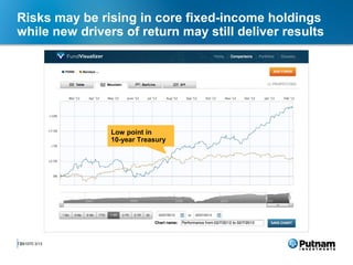 Risks may be rising in core fixed-income holdings
while new drivers of return may still deliver results




                Low point in
                10-year Treasury




13
 281070 3/13
 