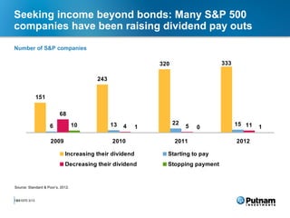 Seeking income beyond bonds: Many S&P 500
companies have been raising dividend pay outs
Number of S&P companies

                                                             320                  333

                                        243


               151

                          68
                                   10         13                   22                   15 11
                     6                             4     1              5   0                   1

                     2009                     2010                 2011                 2012

                             Increasing their dividend         Starting to pay
                             Decreasing their dividend         Stopping payment


Source: Standard & Poor’s, 2012.


14
 281070 3/13
 