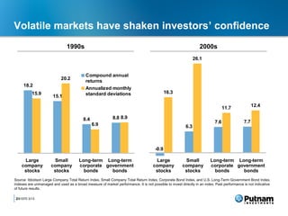 Volatile markets have shaken investors’ confidence
                                1990s                                                                             2000s
                                                                                                               26.1


                                            Compound annual
                            20.2
                                            returns
     18.2
                                            Annualized monthly
          15.9                              standard deviations                              16.3
                       15.1
                                                                                                                                                   12.4
                                                                                                                                 11.7

                                          8.4               8.8 8.9
                                                                                                                           7.6               7.7
                                                6.9                                                      6.3



                                                                                      -0.9

     Large             Small           Long-term Long-term                            Large             Small           Long-term Long-term
    company           company          corporate government                          company           company          corporate government
     stocks            stocks            bonds     bonds                              stocks            stocks            bonds     bonds
Source: Ibbotson Large Company Total Return Index, Small Company Total Return Index, Corporate Bond Index, and U.S. Long-Term Government Bond Index.
Indexes are unmanaged and used as a broad measure of market performance. It is not possible to invest directly in an index. Past performance is not indicative
of future results.

2
281070 3/13
 