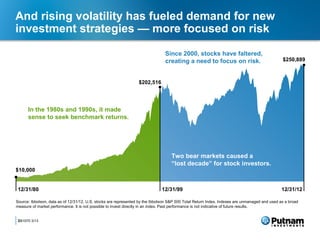 And rising volatility has fueled demand for new
investment strategies — more focused on risk

                                                                                Since 2000, stocks have faltered,
                                                                                creating a need to focus on risk.                              $250,889



                                                                  $202,516




      In the 1980s and 1990s, it made
      sense to seek benchmark returns.




                                                                                   Two bear markets caused a
                                                                                   “lost decade” for stock investors.
$10,000


 12/31/80                                                                     12/31/99                                                         12/31/12

Source: Ibbotson, data as of 12/31/12. U.S. stocks are represented by the Ibbotson S&P 500 Total Return Index. Indexes are unmanaged and used as a broad
measure of market performance. It is not possible to invest directly in an index. Past performance is not indicative of future results.


3
281070 3/13
 