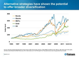 Alternative strategies have shown the potential
to offer broader diversification

               800
                         Bonds
                         Stocks
               600       REITs
                         Gold
 Index level




                         Oil
               400



               200



                 0
                  1995   1997         1999          2001          2003          2005         2007          2009         2011 12/31/12


Sources: Barclays Global Aggregate Bond Index (bonds), MSCI World Index (stocks), FTSE NAREIT All REITS Index (REITs), S&P GSCI Gold Index (gold),
and Dow Jones Global Oil & Gas Index (oil), 2012. Index levels as of 12/31/94 equal 100. Past performance does not guarantee future results.


4
281070 3/13
 
