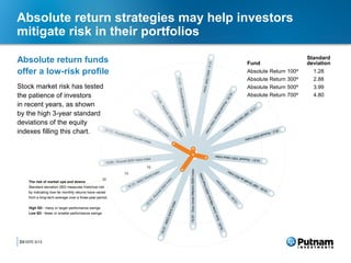Absolute return strategies may help investors
mitigate risk in their portfolios

Absolute return funds                Fund
                                                            Standard
                                                            deviation
offer a low-risk profile             Absolute Return 100®     1.28
                                     Absolute Return 300®     2.88
Stock market risk has tested         Absolute Return 500®     3.99
the patience of investors            Absolute Return 700®     4.80
in recent years, as shown
by the high 3-year standard
deviations of the equity
indexes filling this chart.




7
281070 3/13
 