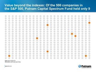 Value beyond the indexes: Of the 500 companies in
the S&P 500, Putnam Capital Spectrum Fund held only 9




Data as of 12/31/12.
Allocations will vary over time.


9
281070 3/13
 
