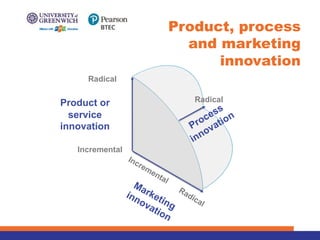 Product, process
and marketing
innovation
Product or
service
innovation
Marketing
innovation
Process
innovation
Radical
Radical
Radical
Incremental
Incremental
 