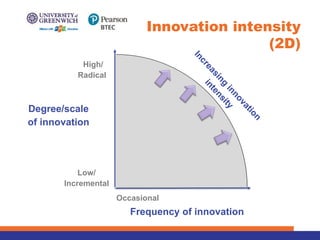 Innovation intensity
(2D)
Degree/scale
of innovation
Frequency of innovation
High/
Radical
Low/
Incremental
Occasional
I
n
c
r
e
a
s
i
n
g
i
n
n
o
v
a
t
i
o
n
i
n
t
e
n
s
i
t
y
 
