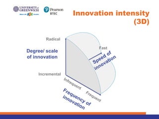 Innovation intensity
(3D)
Degree/ scale
of innovation
Frequency of
innovation
Speed of
innovation
Fast
Radical
Frequent
Incremental
Infrequent
 