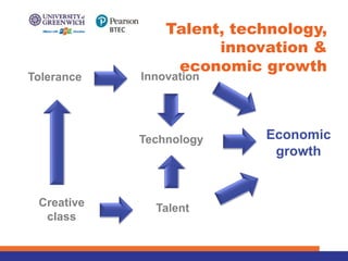 Talent, technology,
innovation &
economic growth
Technology
Tolerance Innovation
Creative
class
Talent
Economic
growth
 