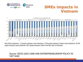 SMEs impacts in
Vietnam
Source: OECD (2021) SME AND ENTREPRENEURSHIP POLICY IN
VIET NAM
 
