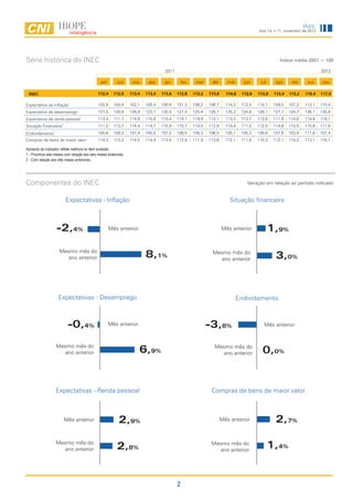 INEC
                                                                          Ano 14, n.11, novembro de 2012




Série histórica do INEC                                                             Índice média 2001 = 100




Aumento do indicador reflete melhora no item avaliado.
1 - Próximos seis meses com relação aos seis meses anteriores.
2 - Com relação aos três meses anteriores.




Componentes do INEC                                                  Variação em relação ao período indicado




                                                                 2
 