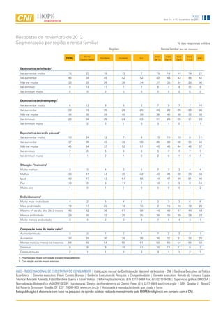 INEC
                                                                                                                         Ano 14, n.11, novembro de 2012




Respostas de novembro de 2012
Segmentação por região e renda familiar                                                                                              % das respostas válidas
                                                                                     Regiões                           Renda familiar (em sal. mínimos)

                                                                  Norte/                                       mais        mais     mais     mais
                                                 TOTAL         Centro-Oeste
                                                                              Nordeste         Sudeste   Sul
                                                                                                               de 10      5 a 10    2a5      1a2
                                                                                                                                                          até 1



   Expectativa de inflação1
   Vai aumentar muito                              15              23           18               12       7     15          14       14       14           21
   Vai aumentar                                    43              34           45               42      52     40          44       43       46           42
   Não vai mudar                                   33              28           26               38      34     37          35       34       29           30
   Vai diminuir                                     9              14           11                7       7      8           7        9       11           8
   Vai diminuir muito                               0               0            0                0       0      0           0        0        0           0


   Expectativa de desemprego1
   Vai aumentar muito                               8              12            9                8       2      7           9        7        7           10
   Vai aumentar                                    28              18           35               28      25     24          26       28       28           34
   Não vai mudar                                   36              35           28               40      39     36          40       38       32           33
   Vai diminuir                                    28              34           28               24      33     31          24       26       31           23
   Vai diminuir muito                               1               2            0                1       0      3           1        0        1           1


   Expectativa de renda pessoal1
   Vai aumentar muito                              10              24           12                7       4     15          10       10        9           11
   Vai aumentar                                    37              35           45               32      39     36          38       38       35           44
   Não vai mudar                                   45              34           37               52      51     45          45       44       48           37
   Vai diminuir                                     7               6            6                9       6      3           7        7        7           7
   Vai diminuir muito                               1               1            0                1       0      2           0        1        0           1


   Situação Financeira2
   Muito melhor                                     3               3            4                3       5      7           3        3        4           4
   Melhor                                          38              41           44               35      32     40          40       39       36           34
   Igual                                           49              47           42               51      56     44          47       49       51           46
   Pior                                            10               9            9               11       7     10           9        9        9           14
   Muito pior                                       1               0            1                1       0      0           0        0        1           2


   Endividamento2
   Muito mais endividado                            4               2            6                4       1      2           3        3        5           6
   Mais endividado                                 19              17           23               18      15      9          16       18       19           28
   Mesmo nº de dív. dos últ. 3 meses               46              42           36               51      56     44          48       47       44           43
   Menos endividado                                28              35           32               25      25     38          30       29       29           23
   Muito menos endividado                           3               4            3                3       4      7           4        4        3           1


   Compra de bens de maior valor1
   Aumentar muito                                   3               3            7                2       1      7           2        3        3           7
   Aumentar                                        30              34           30               30      26     30          31       31       30           29
   Manter mais ou menos os mesmos                  56              55           54               55      61     50          55       54       56           56
   Diminuir                                         9               8            9               10      11     10          11       11        9           7
   Diminuir muito                                   2               1            1                3       2      3           1        1        2           3

  1 - Próximos seis meses com relação aos seis meses anteriores.
  2 - Com relação aos três meses anteriores.


INEC - ÍNDICE NACIONAL DE EXPECTATIVA DO CONSUMIDOR | Publicação mensal da Confederação Nacional da Indústria - CNI | Gerência Executiva de Política
Econômica | Gerente executivo: Flávio Castelo Branco | Gerência Executiva de Pesquisa e Competitividade | Gerente executivo: Renato da Fonseca Equipe
Técnica: Marcelo Azevedo, Fábio Bandeira Guerra e Edson Velloso | Informações técnicas: (61) 3317-9468 Fax: (61) 3317-9456 | Supervisão gráfica: DIRCOM |
Normalização Bibliográfica: ASCORP/GEDIN |Assinaturas: Serviço de Atendimento ao Cliente Fone: (61) 3317-9989 sac@cni.org.br | SBN Quadra 01 Bloco C
Ed. Roberto Simonsen Brasília, DF CEP: 70040-903 www.cni.org.br | Autorizada a reprodução desde que citada a fonte.
Esta publicação é elaborada com base na pesquisa de opinião pública realizada mensalmente pelo IBOPE Inteligência em parceria com a CNI.
 