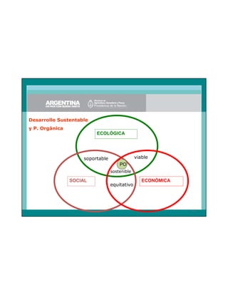 Desarrollo Sustentable
y P. Orgánica
ECOLÓGICA

viable

soportable
PO
sostenible

SOCIAL

equitativo

ECONÓMICA

10

 