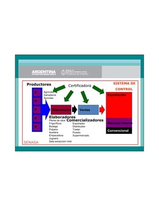 Productores

Certificadora

SISTEMA DE
CONTROL

P

Agrícolas
Ganaderos
Apícolas

Exportación

P
P
P
P

SENASA

Elaboración

Ventas

Elaboradores
Planta de silos Comercializadores
Frigoríficos
Bodega
Pulpera
Aceitera
Empacadora
Juguera
Sala extracción miel

Exportador
Distribuidor
Trader
Puesto
Supermercado

Mercado Interno
Convencional

15

 