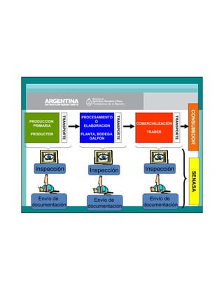 TRADER

Inspección

Inspección

Envío de
documentación

Envío de
documentación

Envío de
documentación

SENASA

Inspección

CONSUMIDOR

PLANTA, BODEGA
GALPON

COMERCIALIZACION

TRANSPORTE

PROCESAMIENTO
Ó
ELABORACION

TRANSPORTE

PRODUCTOR

TRANSPORTE

PRODUCCION
PRIMARIA

16

 