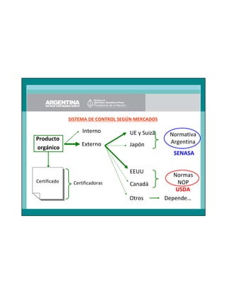 SISTEMA DE CONTROL SEGÚN MERCADOS

Interno
Producto
orgánico

UE y Suiza

Externo

Japón

Normativa
Argentina
SENASA

EEUU
Certificado
Certificado

Certificadoras

Canadá
Otros

Normas
NOP
USDA
Depende…
17

 