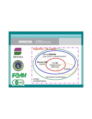 Argentina – UE - Japón
Oficial SENASA
(Ley 25127 y Resoluciones)

Norma JAS
(Japón)

De UE
(Reglamento
2092/91)

IFOAM

Normativa Certificadora
CODEX
ALIMENTARIUS
18

 